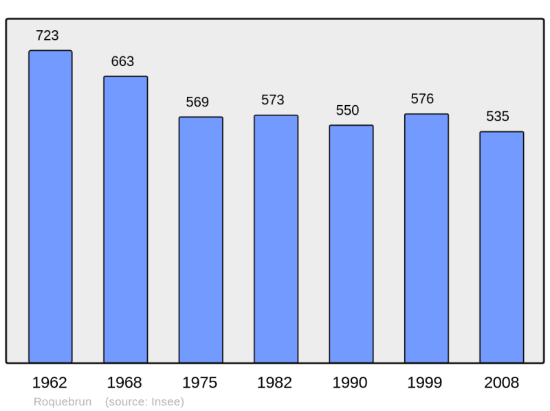 Soubor:Population - Municipality code 34232.png