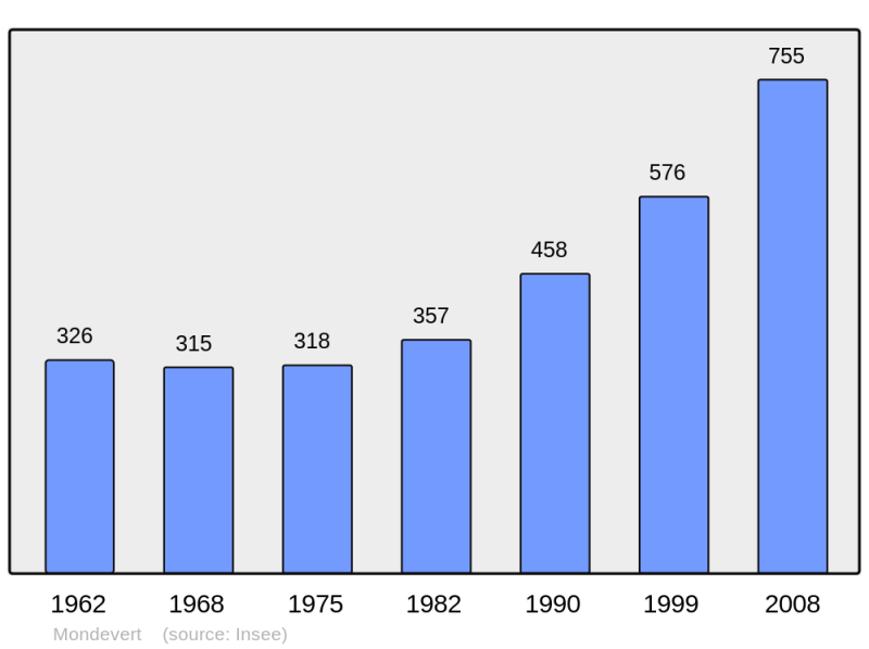 Soubor:Population - Municipality code 35183.png