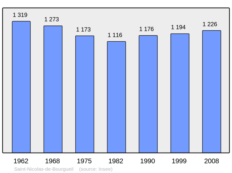 Soubor:Population - Municipality code 37228.png