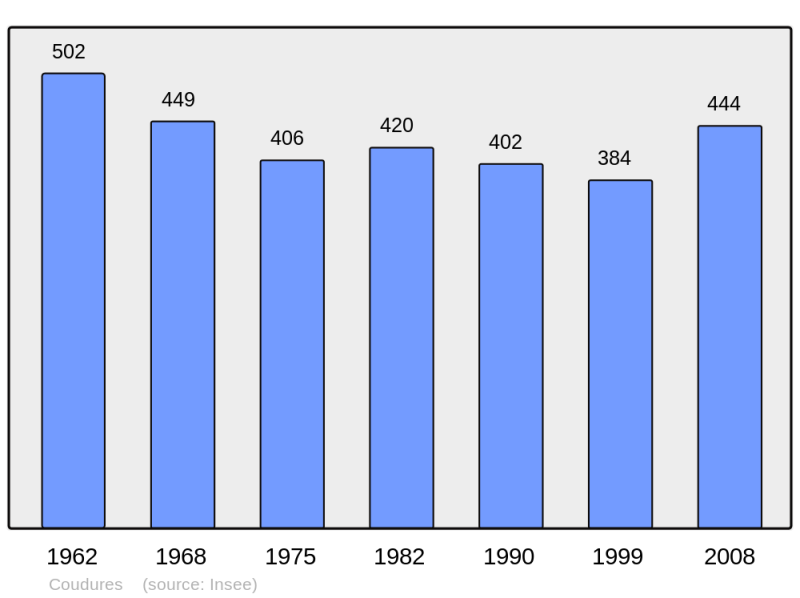 Soubor:Population - Municipality code 40086.png