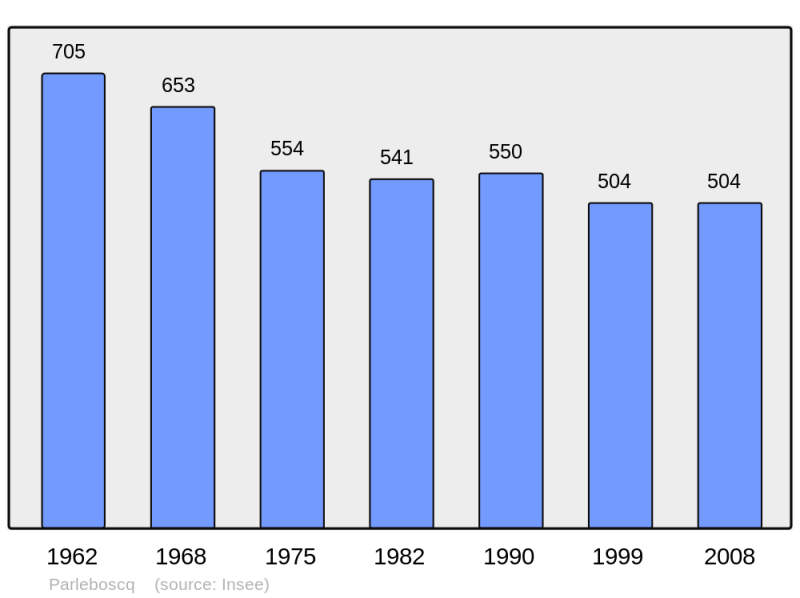 Soubor:Population - Municipality code 40218.png