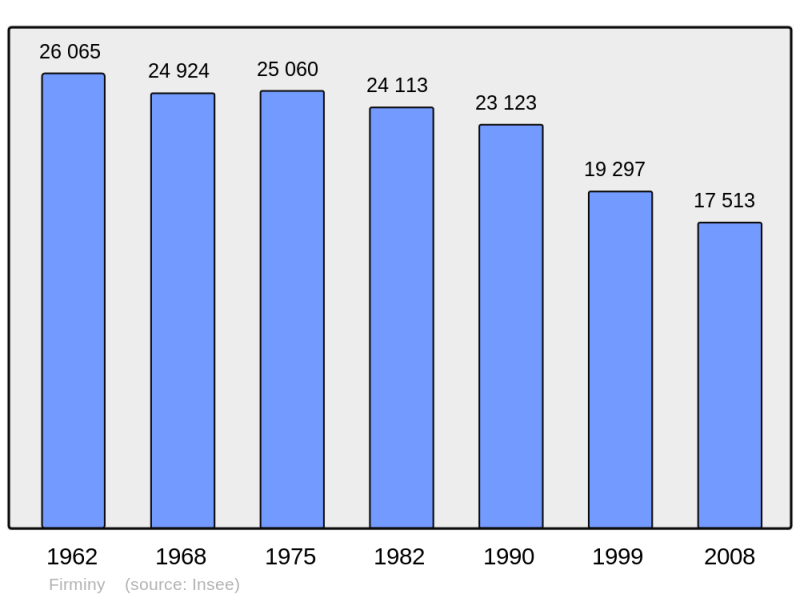 Soubor:Population - Municipality code 42095.png