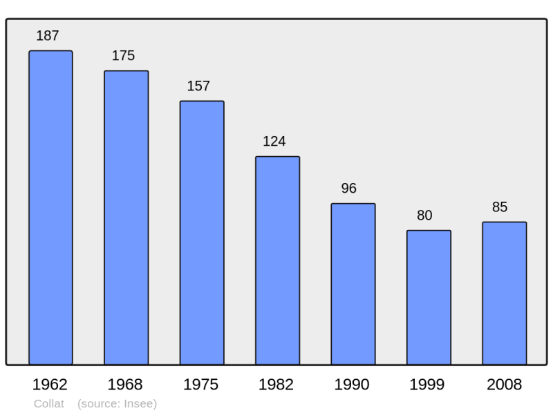 Soubor:Population - Municipality code 43075.png