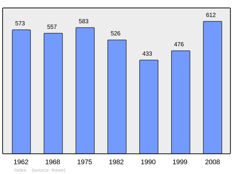 Soubor:Population - Municipality code 45171.png