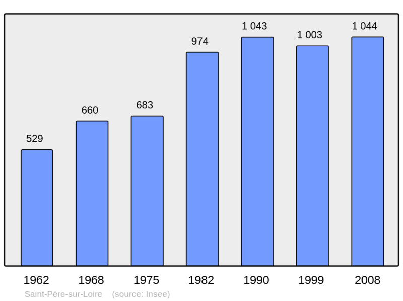 Soubor:Population - Municipality code 45297.png