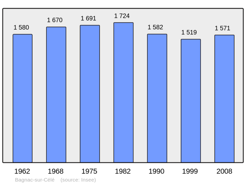 Soubor:Population - Municipality code 46015.png