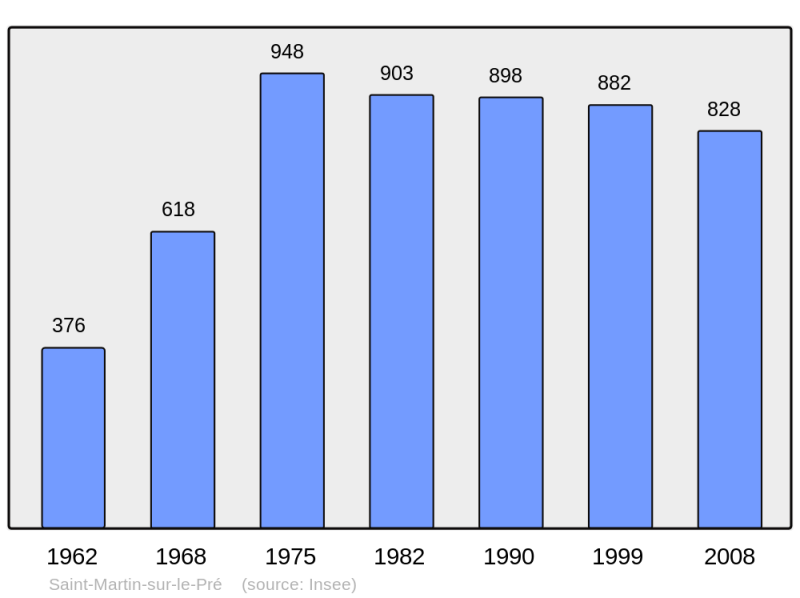 Soubor:Population - Municipality code 51504.png