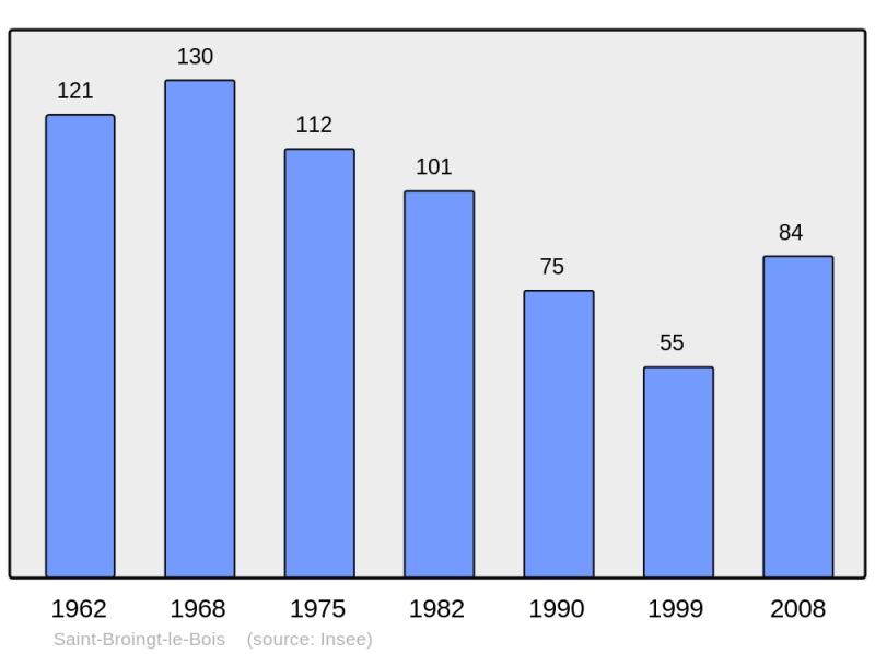 Soubor:Population - Municipality code 52445.png