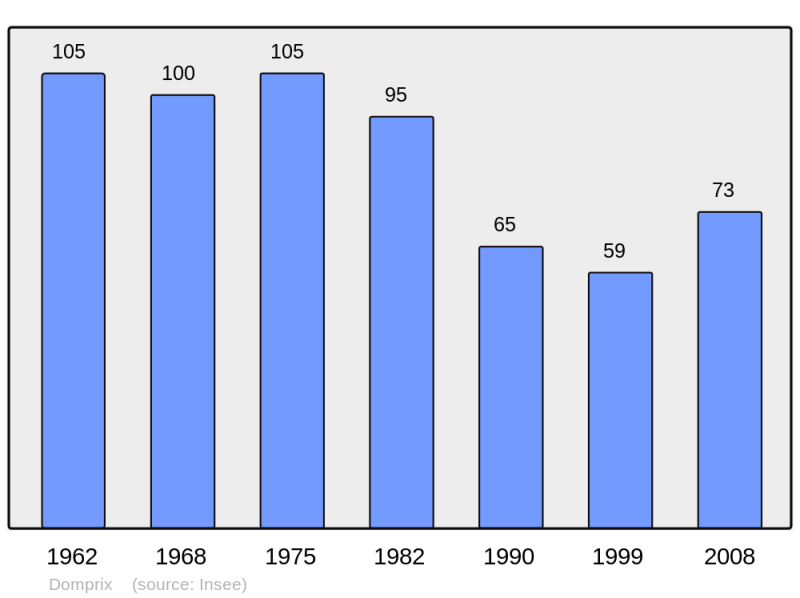 Soubor:Population - Municipality code 54169.png