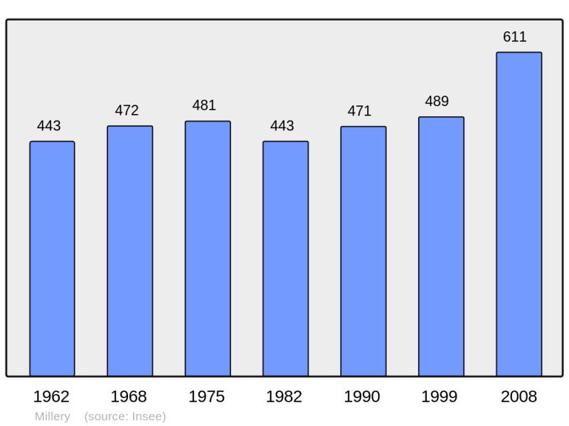 Soubor:Population - Municipality code 54369.png