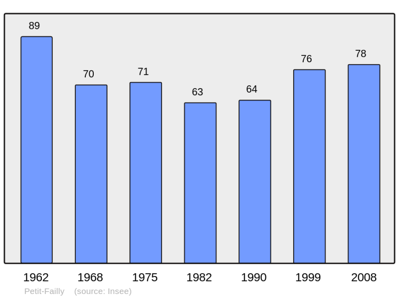 Soubor:Population - Municipality code 54420.png