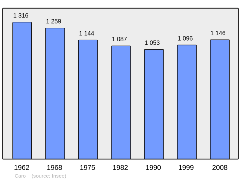 Soubor:Population - Municipality code 56035.png