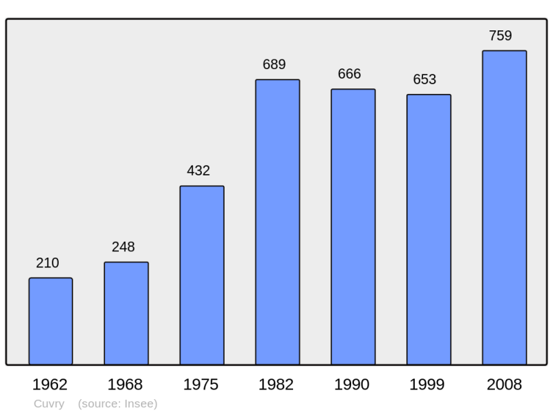 Soubor:Population - Municipality code 57162.png