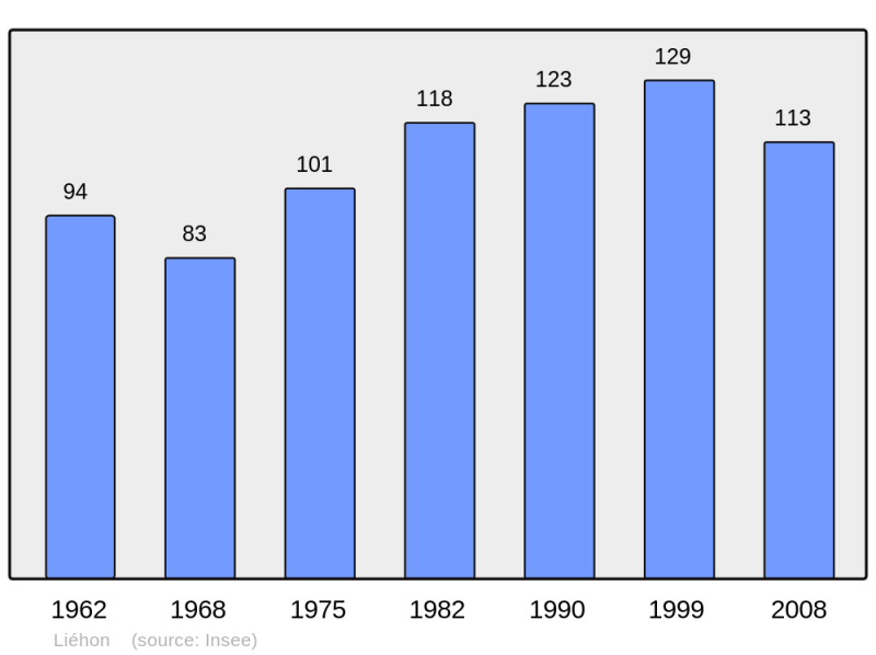 Soubor:Population - Municipality code 57403.png