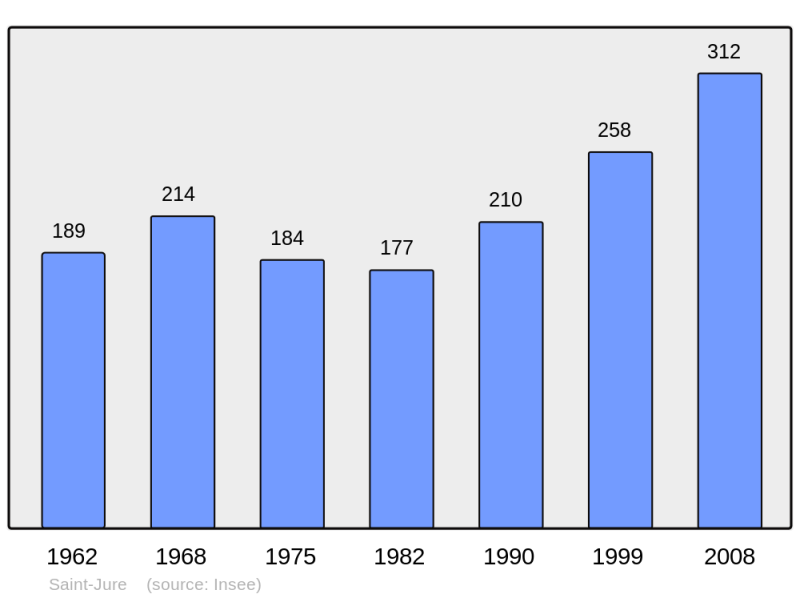 Soubor:Population - Municipality code 57617.png
