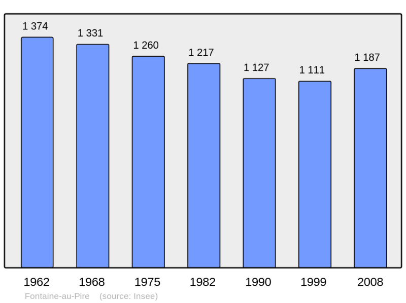 Soubor:Population - Municipality code 59243.png