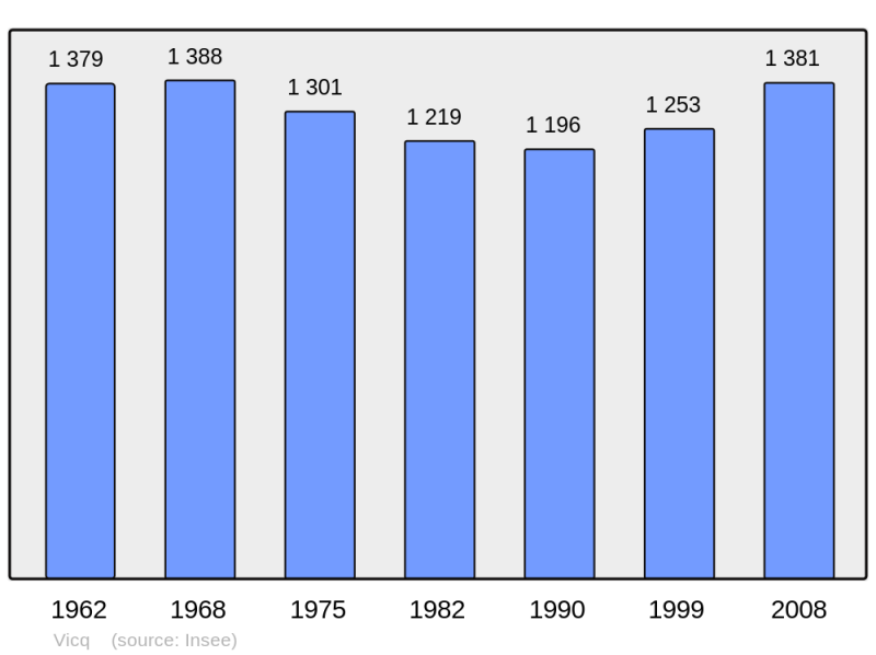 Soubor:Population - Municipality code 59613.png