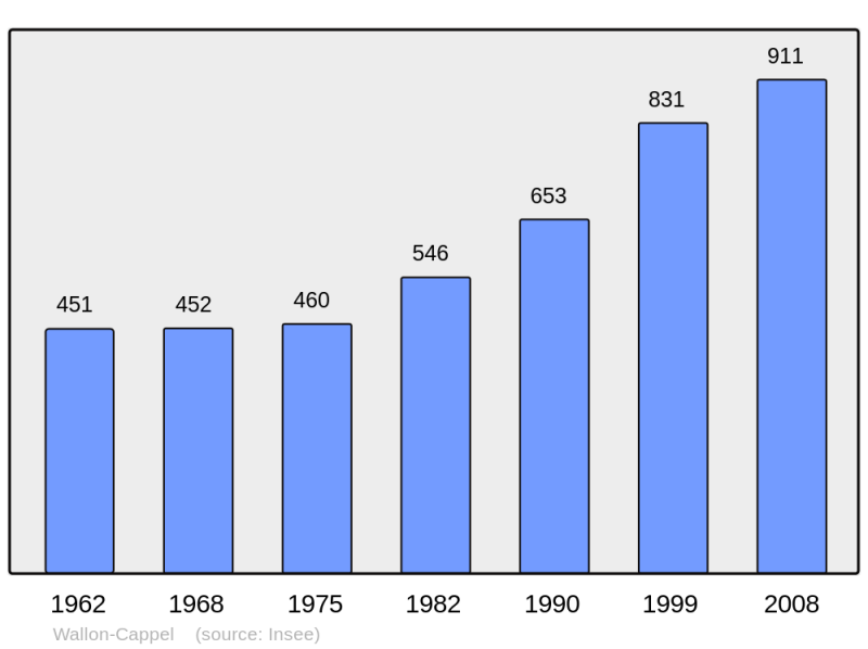 Soubor:Population - Municipality code 59634.png