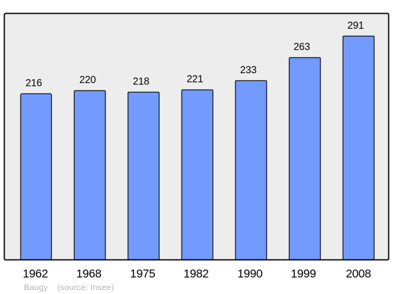 Soubor:Population - Municipality code 60048.png