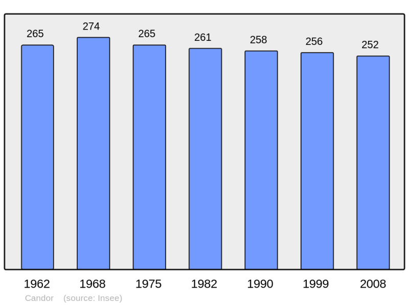 Soubor:Population - Municipality code 60124.png