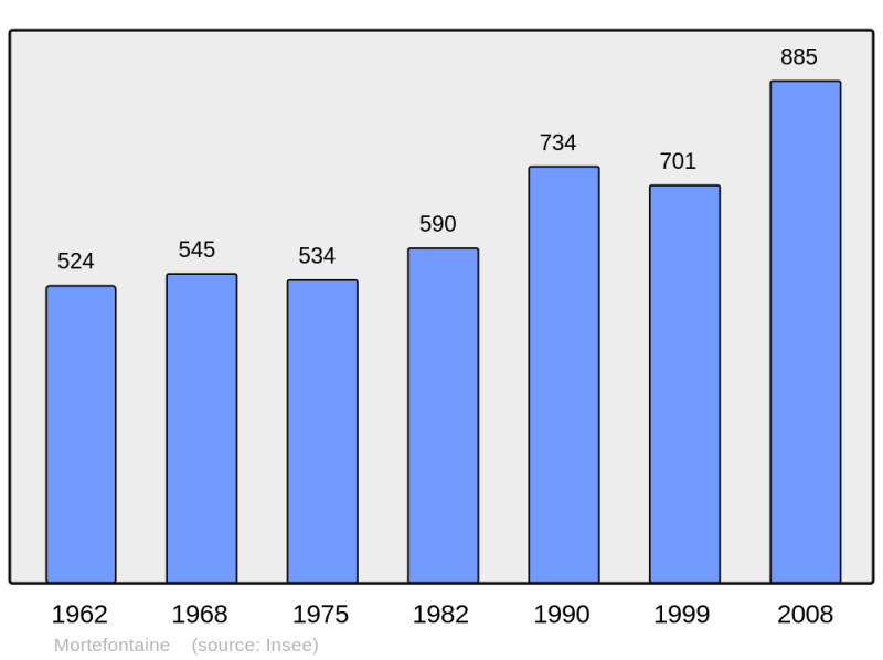 Soubor:Population - Municipality code 60432.png