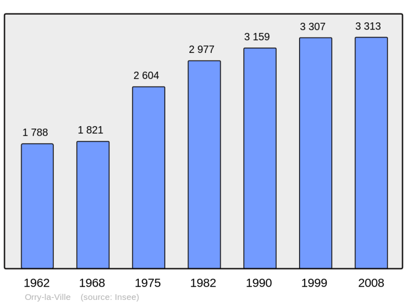 Soubor:Population - Municipality code 60482.png