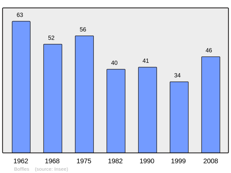 Soubor:Population - Municipality code 62143.png