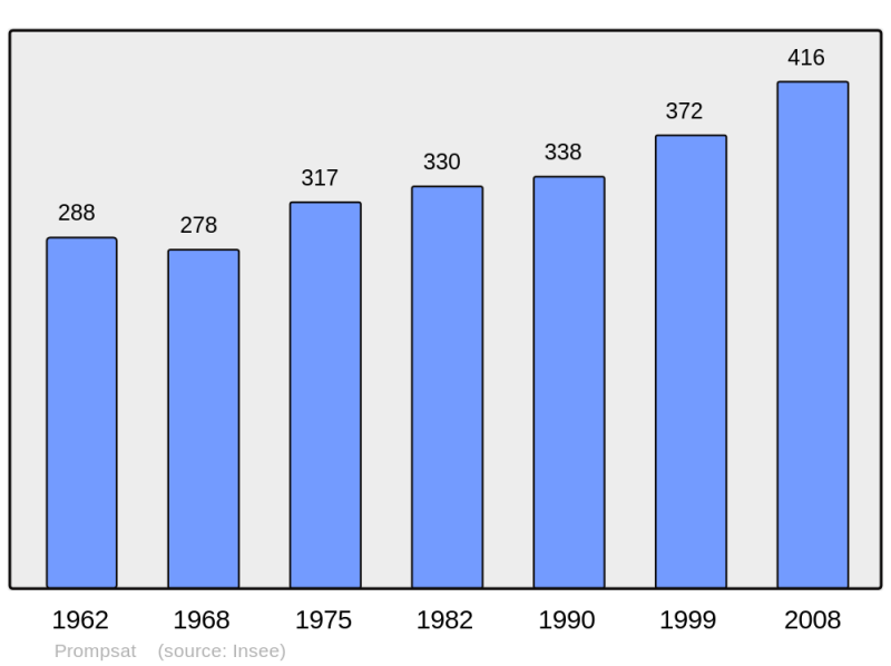 Soubor:Population - Municipality code 63288.png