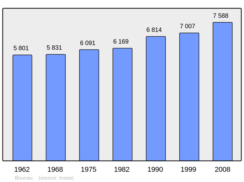 Soubor:Population - Municipality code 64140.png