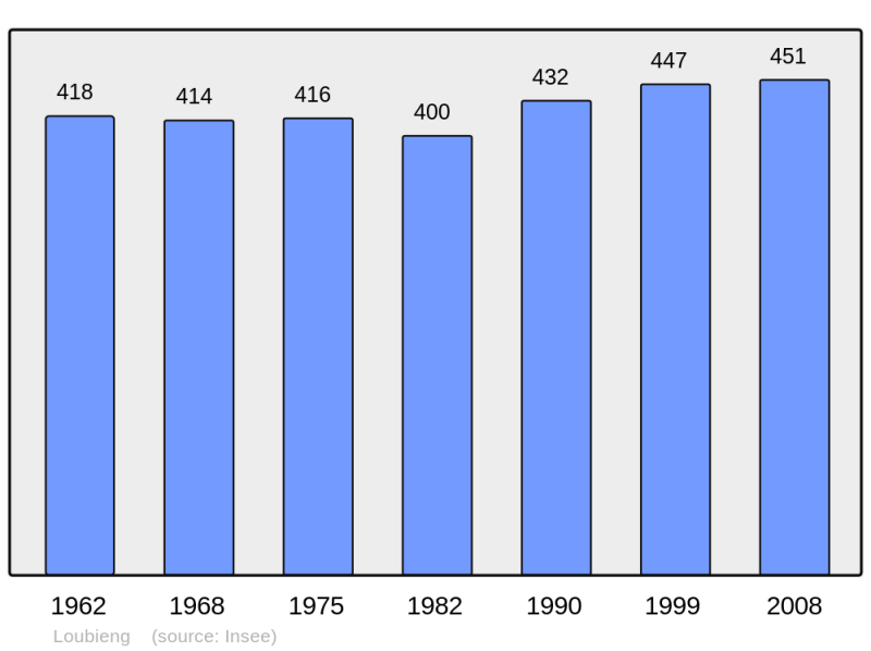 Soubor:Population - Municipality code 64349.png