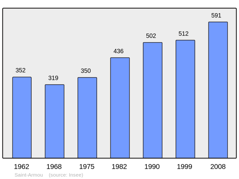Soubor:Population - Municipality code 64470.png