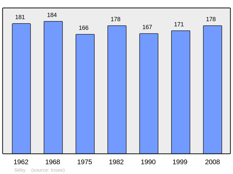Soubor:Population - Municipality code 64514.png