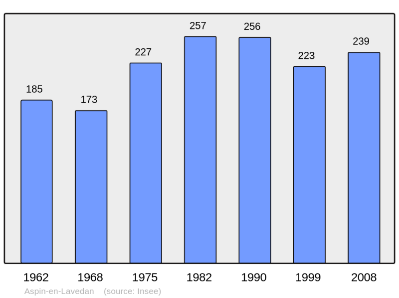 Soubor:Population - Municipality code 65040.png