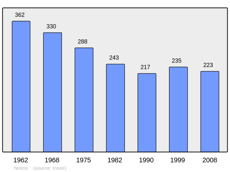 Soubor:Population - Municipality code 65329.png