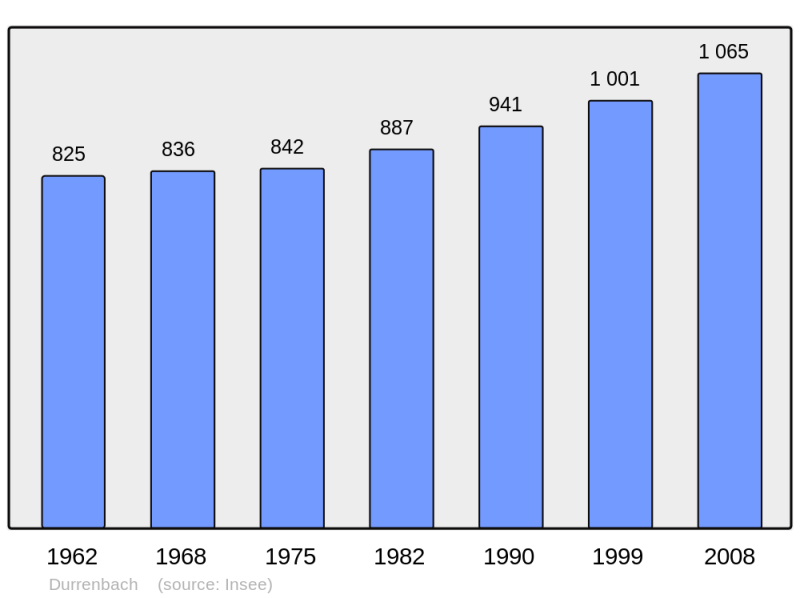 Soubor:Population - Municipality code 67110.png