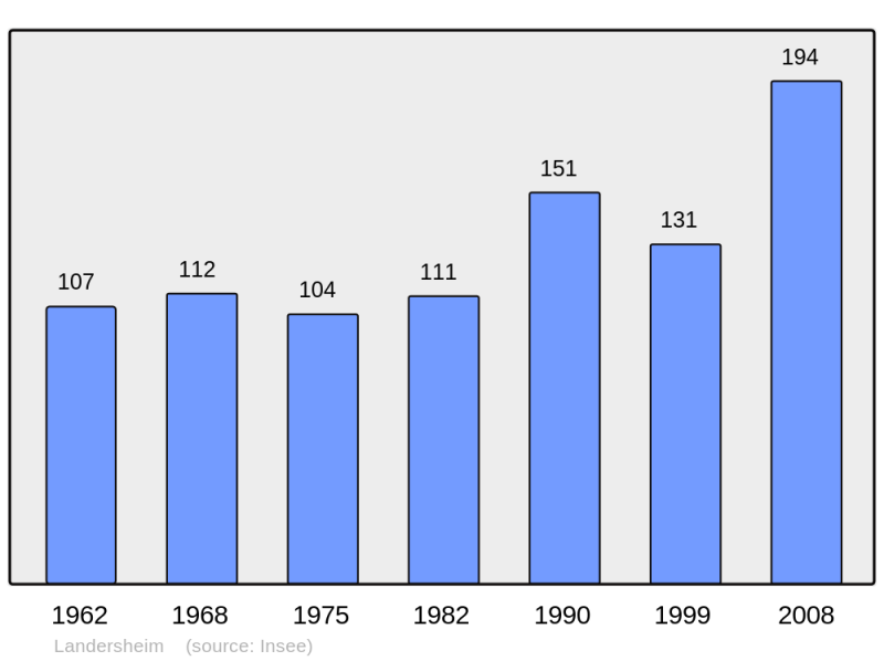 Soubor:Population - Municipality code 67258.png