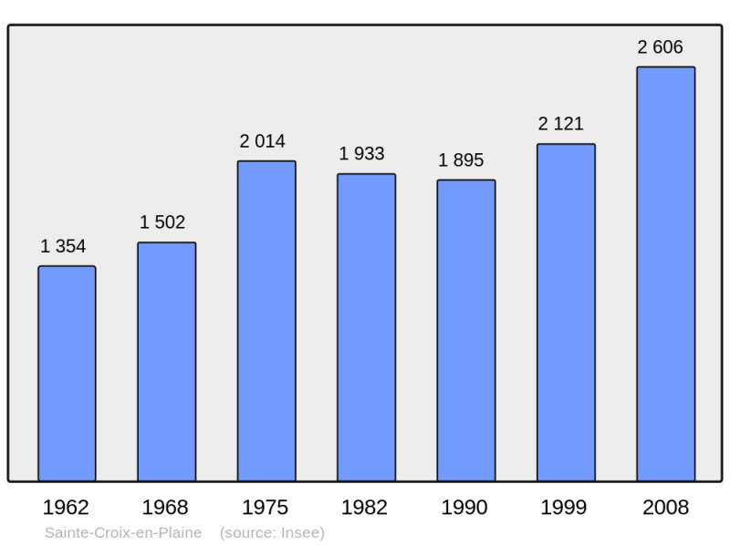Soubor:Population - Municipality code 68295.png