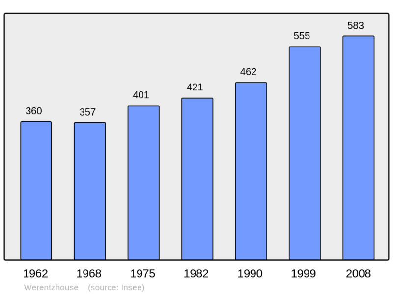 Soubor:Population - Municipality code 68363.png