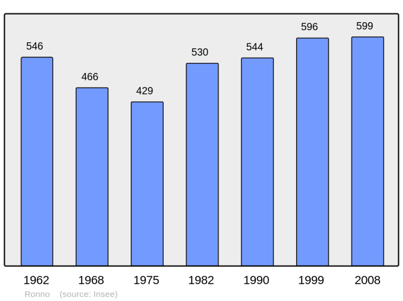 Soubor:Population - Municipality code 69169.png