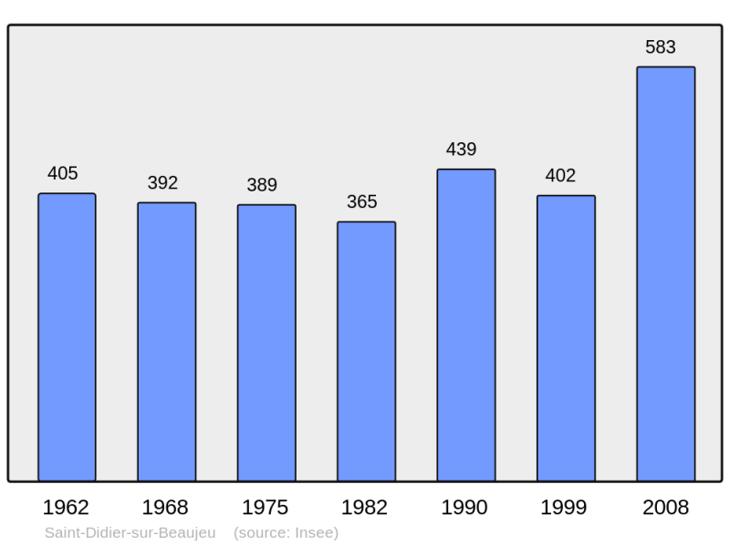 Soubor:Population - Municipality code 69196.png