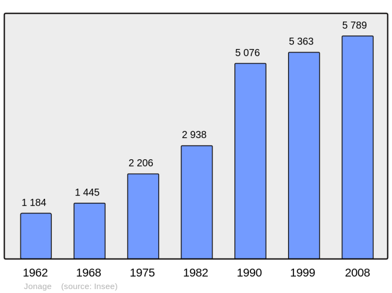 Soubor:Population - Municipality code 69279.png
