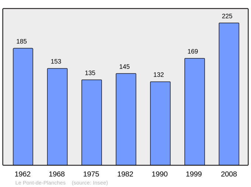 Soubor:Population - Municipality code 70418.png