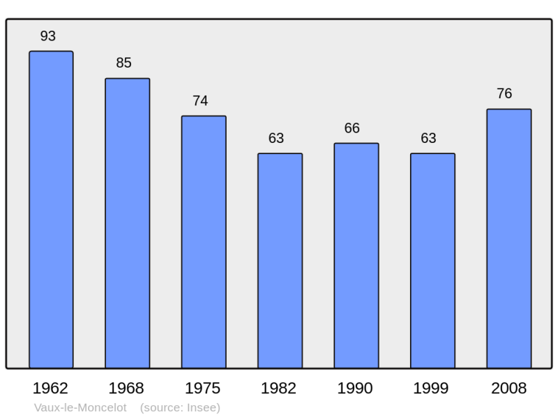 Soubor:Population - Municipality code 70527.png