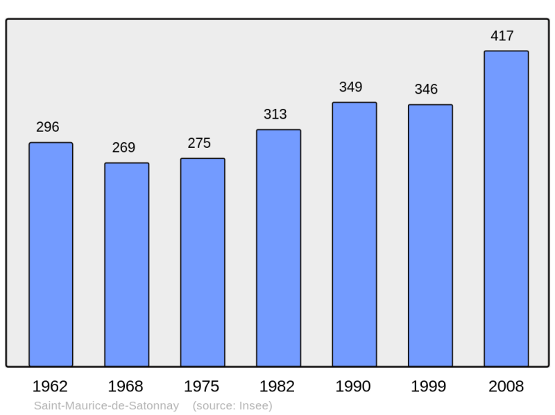 Soubor:Population - Municipality code 71460.png
