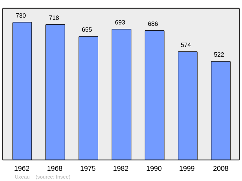 Soubor:Population - Municipality code 71552.png