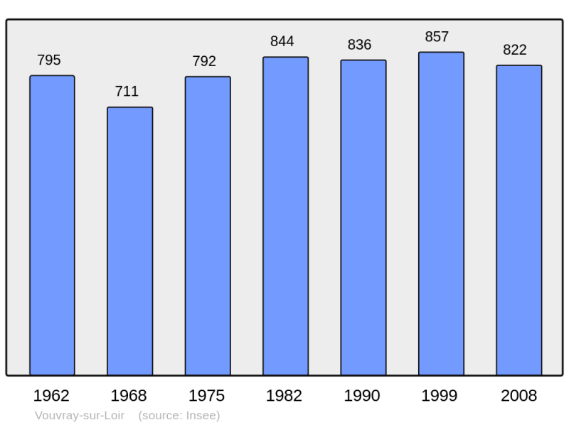 Soubor:Population - Municipality code 72384.png
