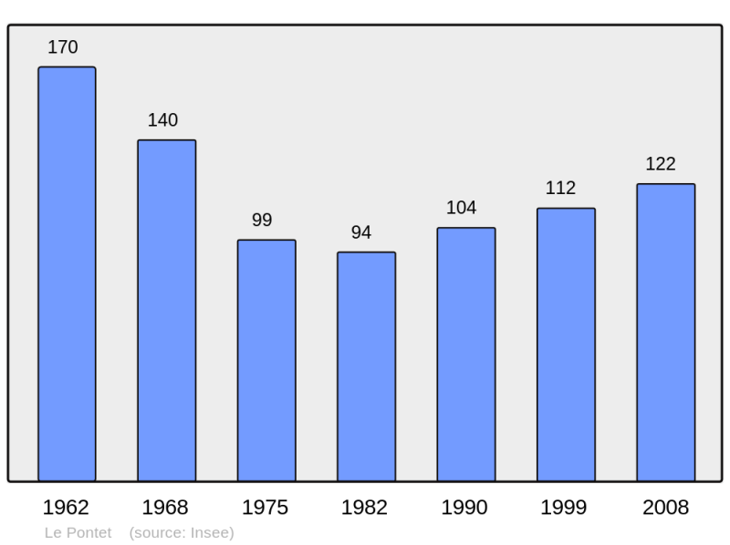 Soubor:Population - Municipality code 73205.png