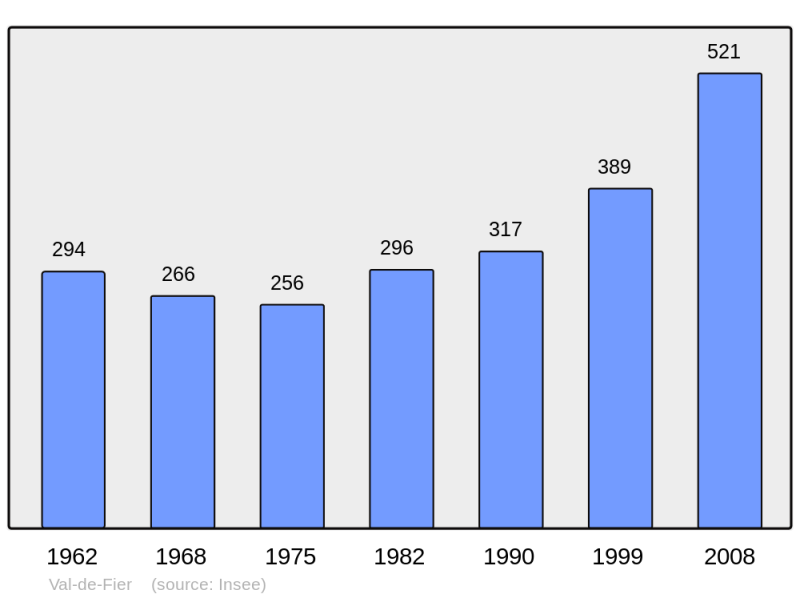 Soubor:Population - Municipality code 74274.png