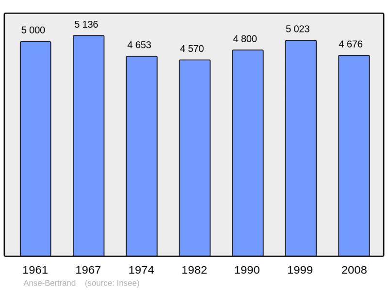 Soubor:Population - Municipality code 97102.png