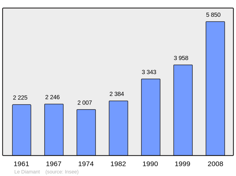 Soubor:Population - Municipality code 97206.png